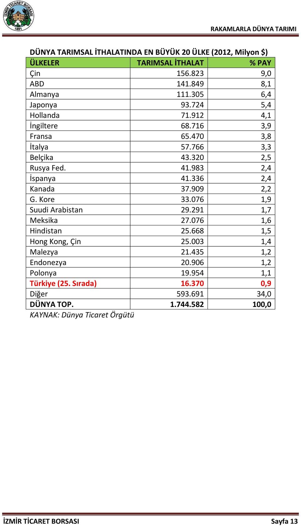 909 2,2 G. Kore 33.076 1,9 Suudi Arabistan 29.291 1,7 Meksika 27.076 1,6 Hindistan 25.668 1,5 Hong Kong, Çin 25.003 1,4 Malezya 21.435 1,2 Endonezya 20.