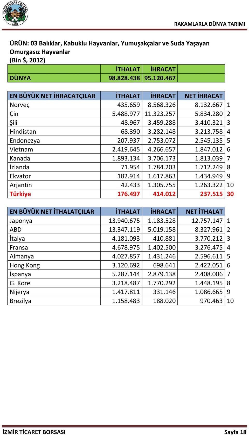 706.173 1.813.039 7 İzlanda 71.954 1.784.203 1.712.249 8 Ekvator 182.914 1.617.863 1.434.949 9 Arjantin 42.433 1.305.755 1.263.322 10 Türkiye 176.497 414.012 237.515 30 Japonya 13.940.675 1.183.