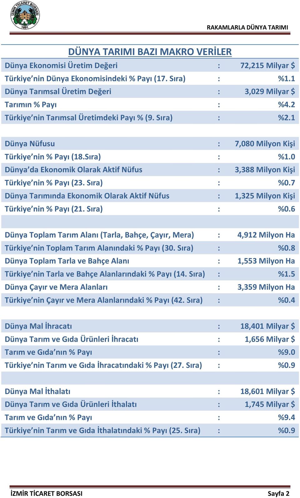 0 Dünya da Ekonomik Olarak Aktif Nüfus : 3,388 Milyon Kişi Türkiye nin % Payı (23. Sıra) : %0.