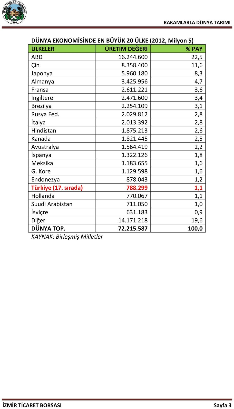 445 2,5 Avustralya 1.564.419 2,2 İspanya 1.322.126 1,8 Meksika 1.183.655 1,6 G. Kore 1.129.598 1,6 Endonezya 878.043 1,2 Türkiye (17. sırada) 788.