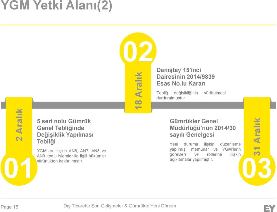 YGM lere ilişkin AN6, AN7, AN8 ve AN9 kodlu işlemler ile ilgili hükümler yürürlükten kaldırılmıştır Gümrükler Genel Müdürlüğü