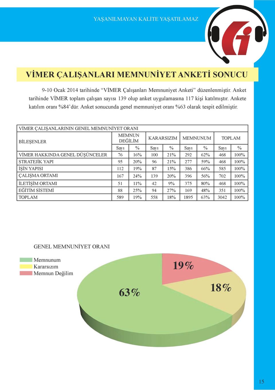 VİMER ÇALIŞANLARININ GENEL MEMNUNİYET ORANI BİLEŞENLER MEMNUN DEĞİLİM Sayı % KARARSIZIM Sayı % MEMNUNUM Sayı % TOPLAM Sayı % VİMER HAKKINDA GENEL DÜŞÜNCELER 76 16% 100 21% 292 62% 468 100% STRATEJİK