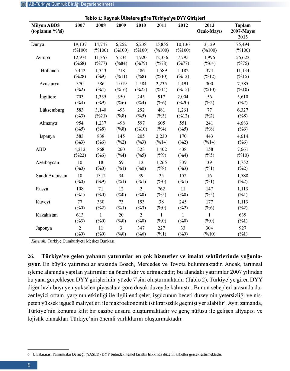 Girişleri 2007 2008 2009 2010 2011 2012 2013 Ocak-Mayıs 14,747 (%100) 11,367 (%77) 1,343 (%9) 586 (%4) 1,335 (%9) 3,140 (%21) 1,237 (%8) 838 (%6) 868 (%6) 18 (%0) 1312 (%9) 71 (%0) 330 (%2) 1 (%0) 11