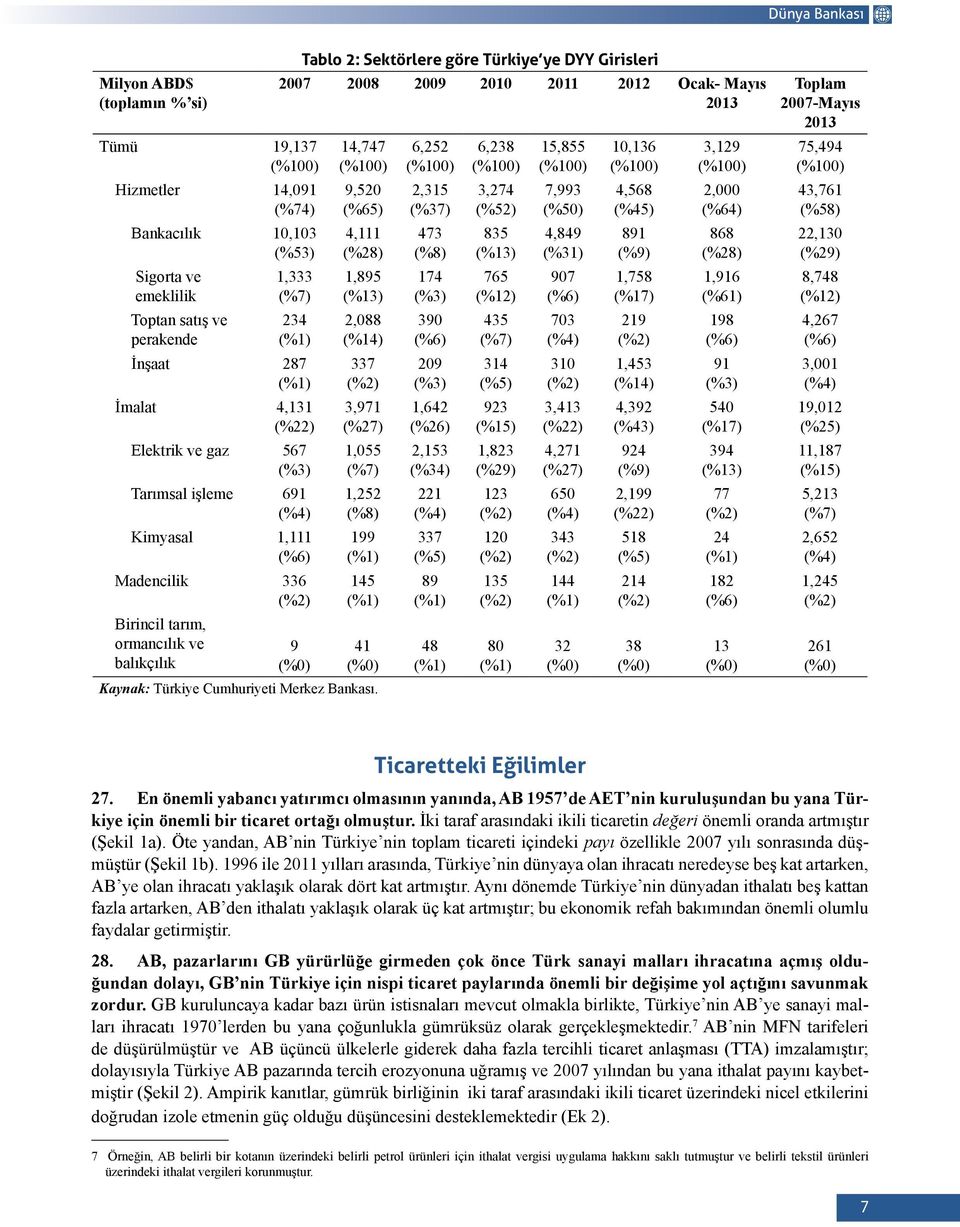 (%2) Birincil tarım, ormancılık ve balıkçılık 9 (%0) 14,747 (%100) 9,520 (%65) 4,111 (%28) 1,895 (%13) 2,088 (%14) 337 (%2) 3,971 (%27) 1,055 (%7) 1,252 (%8) 199 (%1) 145 (%1) 41 (%0) Kaynak: Türkiye