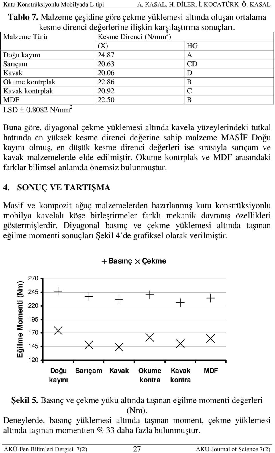 8082 N/mm 2 Buna göre, diyagonal çekme yüklemesi altında kavela yüzeylerindeki tutkal hattında en yüksek kesme direnci değerine sahip malzeme MASİF Doğu kayını olmuş, en düşük kesme direnci değerleri