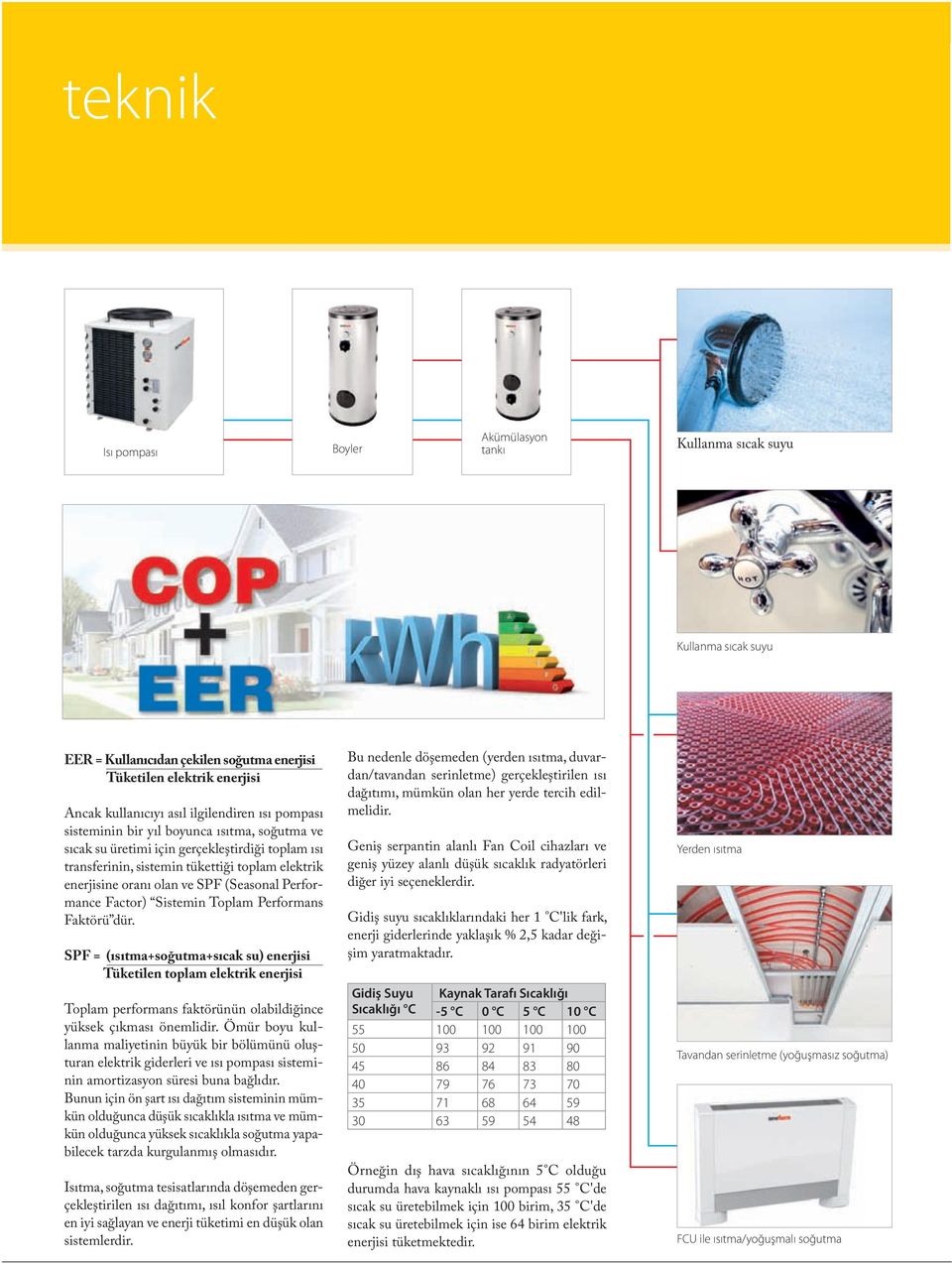Factor) Sistemin Toplam Performans Faktörü dür. SPF = (ısıtma+soğutma+sıcak su) enerjisi Tüketilen toplam elektrik enerjisi Toplam performans faktörünün olabildiğince yüksek çıkması önemlidir.