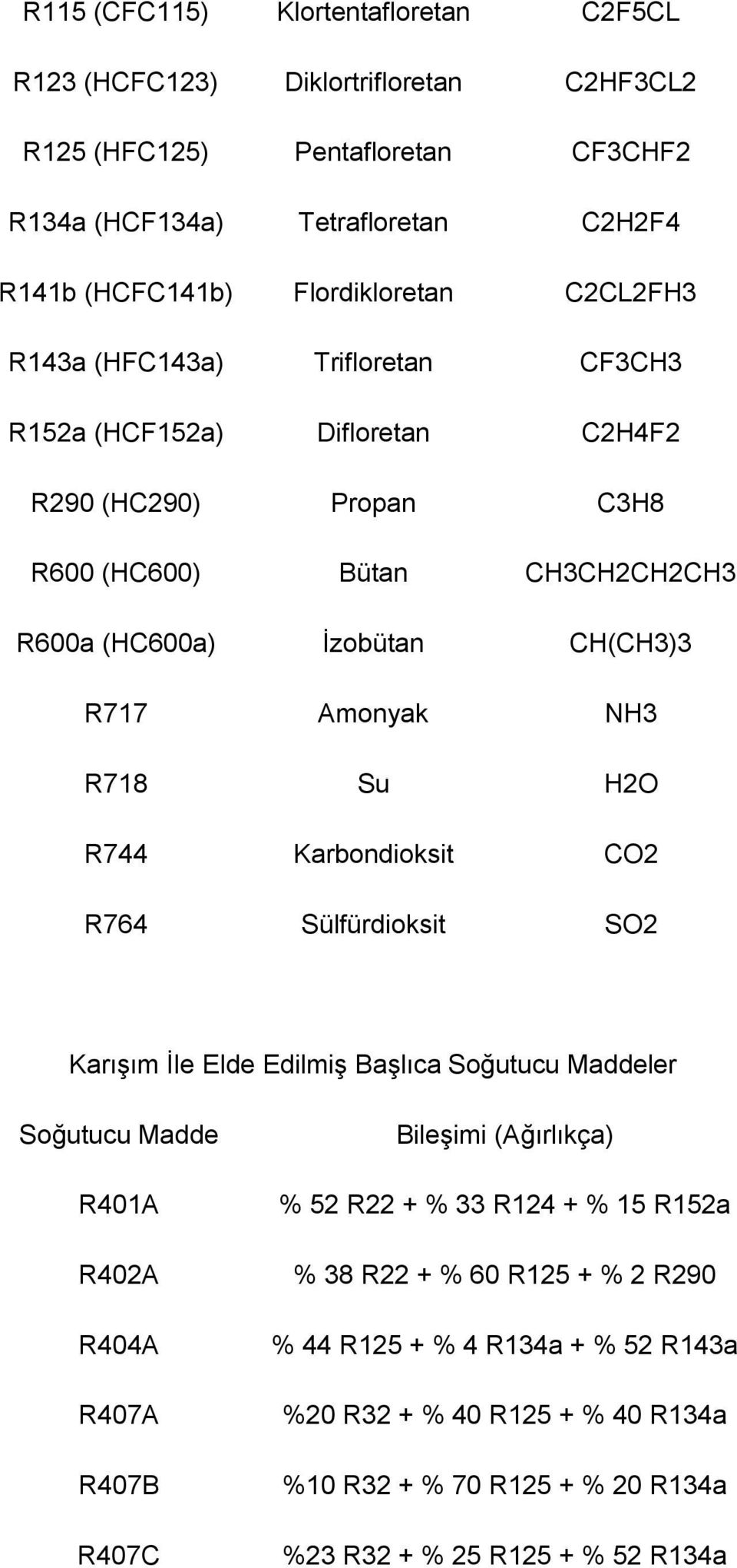 R718 Su H2O R744 Karbondioksit CO2 R764 Sülfürdioksit SO2 Karışım İle Elde Edilmiş Başlıca Soğutucu Maddeler Soğutucu Madde R401A R402A R404A R407A R407B R407C Bileşimi (Ağırlıkça) % 52