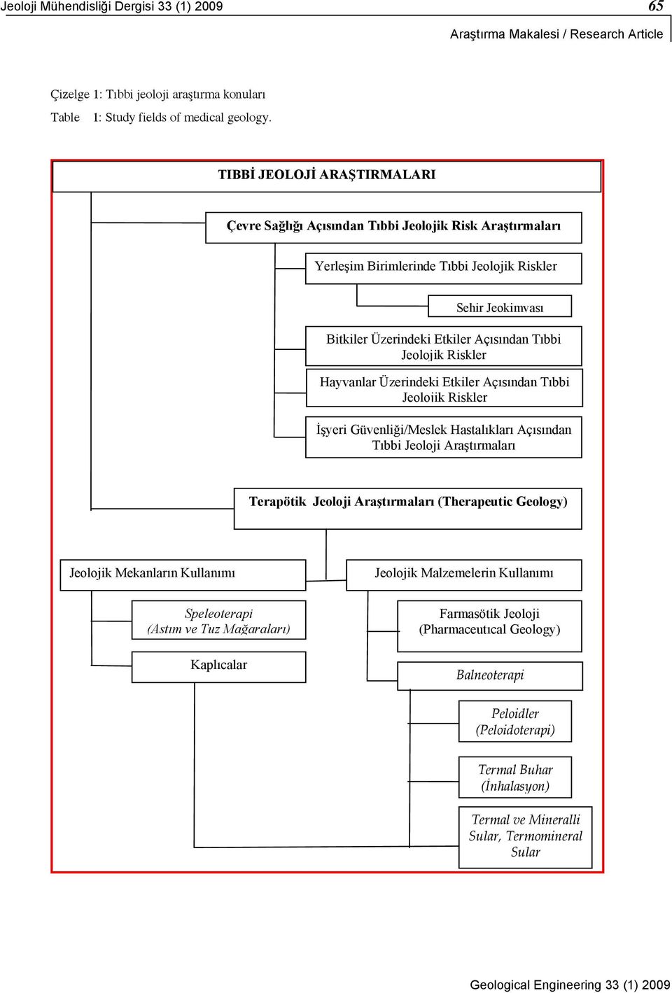 Jeolojik Riskler Hayvanlar Üzerindeki Etkiler Açısından Tıbbi Jeolojik Riskler İşyeri Güvenliği/Meslek Hastalıkları Açısından Tıbbi Jeoloji Araştırmaları Terapötik Jeoloji Araştırmaları (Therapeutic