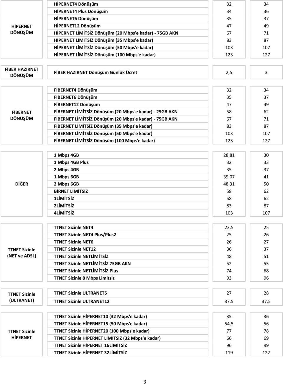 AKN 58 62 LİMİTSİZ Dönüşüm (20 Mbps'e kadar) - 75GB AKN 67 71 LİMİTSİZ Dönüşüm (35 Mbps'e kadar) 83 87 LİMİTSİZ Dönüşüm (50 Mbps'e kadar) 103 107 LİMİTSİZ Dönüşüm (100 Mbps'e kadar) 123 127 DİĞER 1