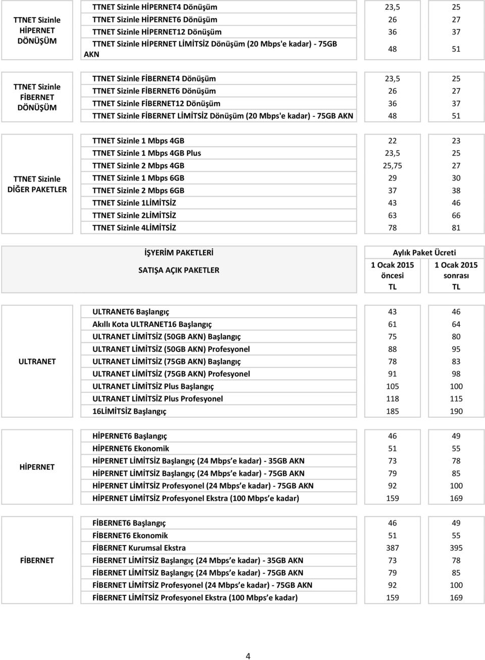 ULTRANET ULTRANET6 Başlangıç 43 46 Akıllı Kota ULTRANET16 Başlangıç 61 64 ULTRANET LİMİTSİZ (50GB AKN) Başlangıç 75 80 ULTRANET LİMİTSİZ (50GB AKN) Profesyonel 88 95 ULTRANET LİMİTSİZ (75GB AKN)