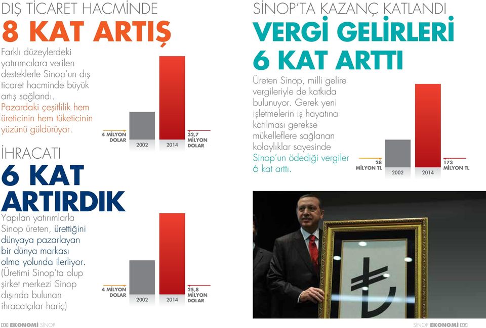 İHRACATI 6 KAT 4 MİLYON DOLAR 2002 2014 32,7 MİLYON DOLAR SİNOP TA KAZANÇ KATLANDI VERGİ GELİRLERİ 6 KAT ARTTI Üreten Sinop, milli gelire vergileriyle de katkıda bulunuyor.