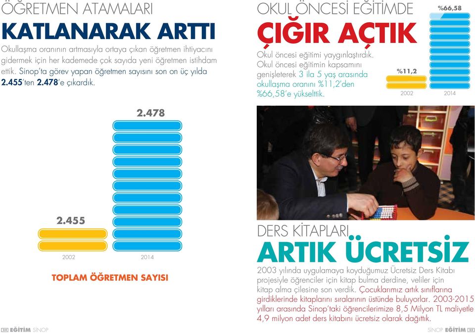 Okul öncesi eğitimin kapsamını genişleterek 3 ila 5 yaş arasında okullaşma oranını %11,2 den %66,58 e yükselttik. %11,2 %66,58 2002 2014 2.478 2.