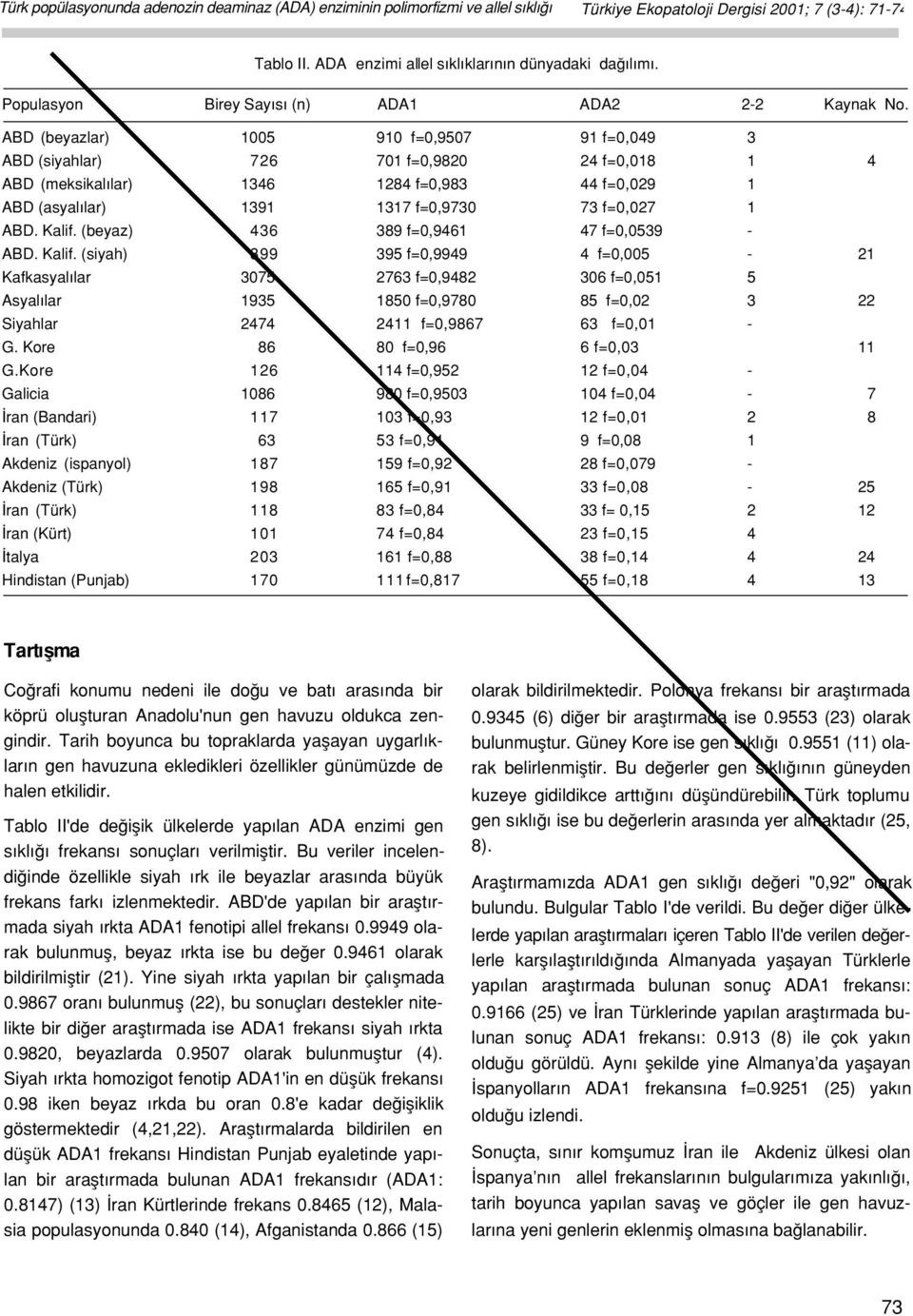 ABD (beyazlar) 1005 910 f=0,9507 91 f=0,049 3 ABD (siyahlar) 726 701 f=0,9820 24 f=0,018 1 4 ABD (meksikal lar) 1346 1284 f=0,983 44 f=0,029 1 ABD (asyal lar) 1391 1317 f=0,9730 73 f=0,027 1 ABD.