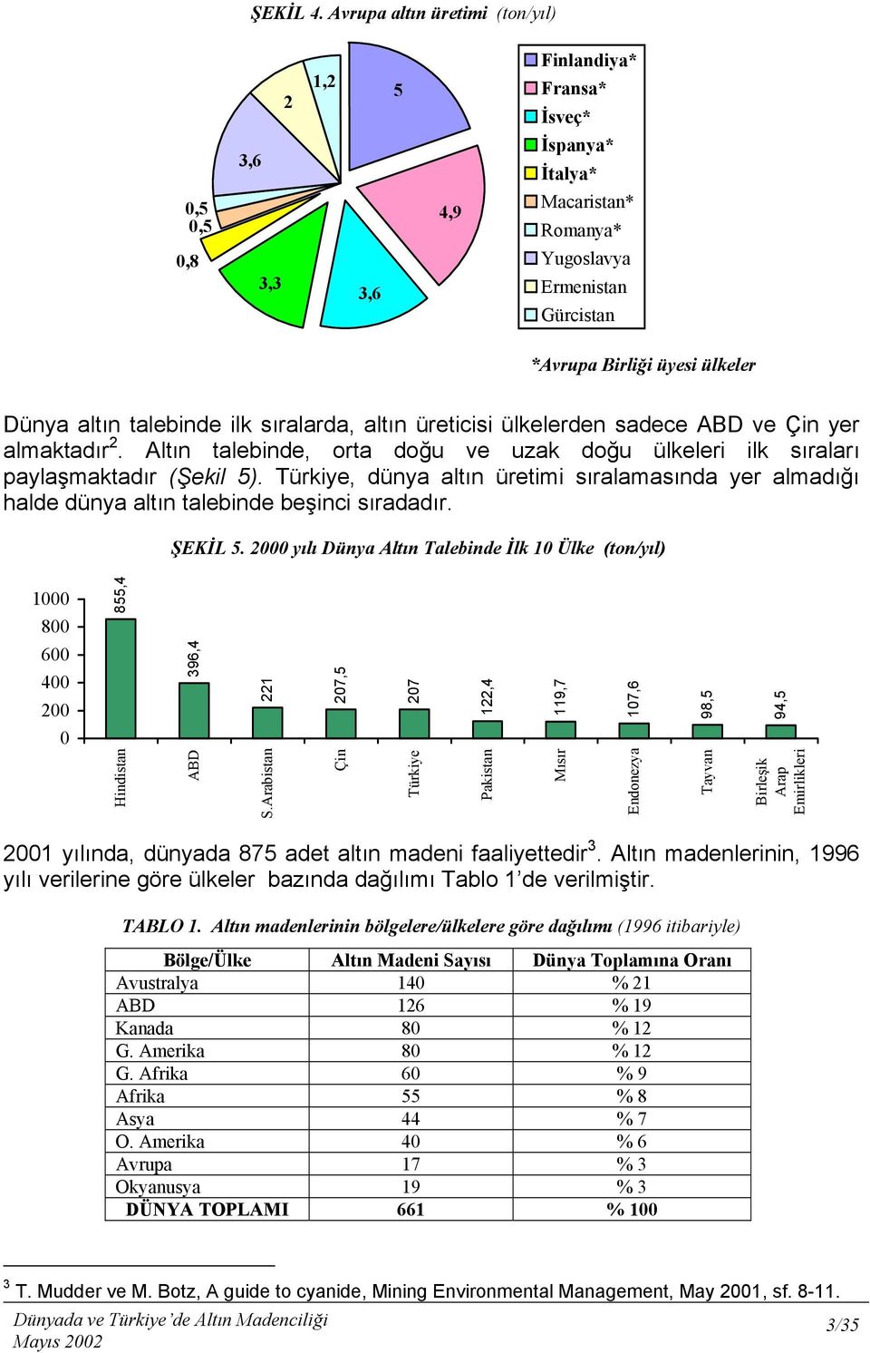 altõn talebinde ilk sõralarda, altõn üreticisi ülkelerden sadece ABD ve Çin yer almaktadõr 2. Altõn talebinde, orta doğu ve uzak doğu ülkeleri ilk sõralarõ paylaşmaktadõr (Şekil 5).