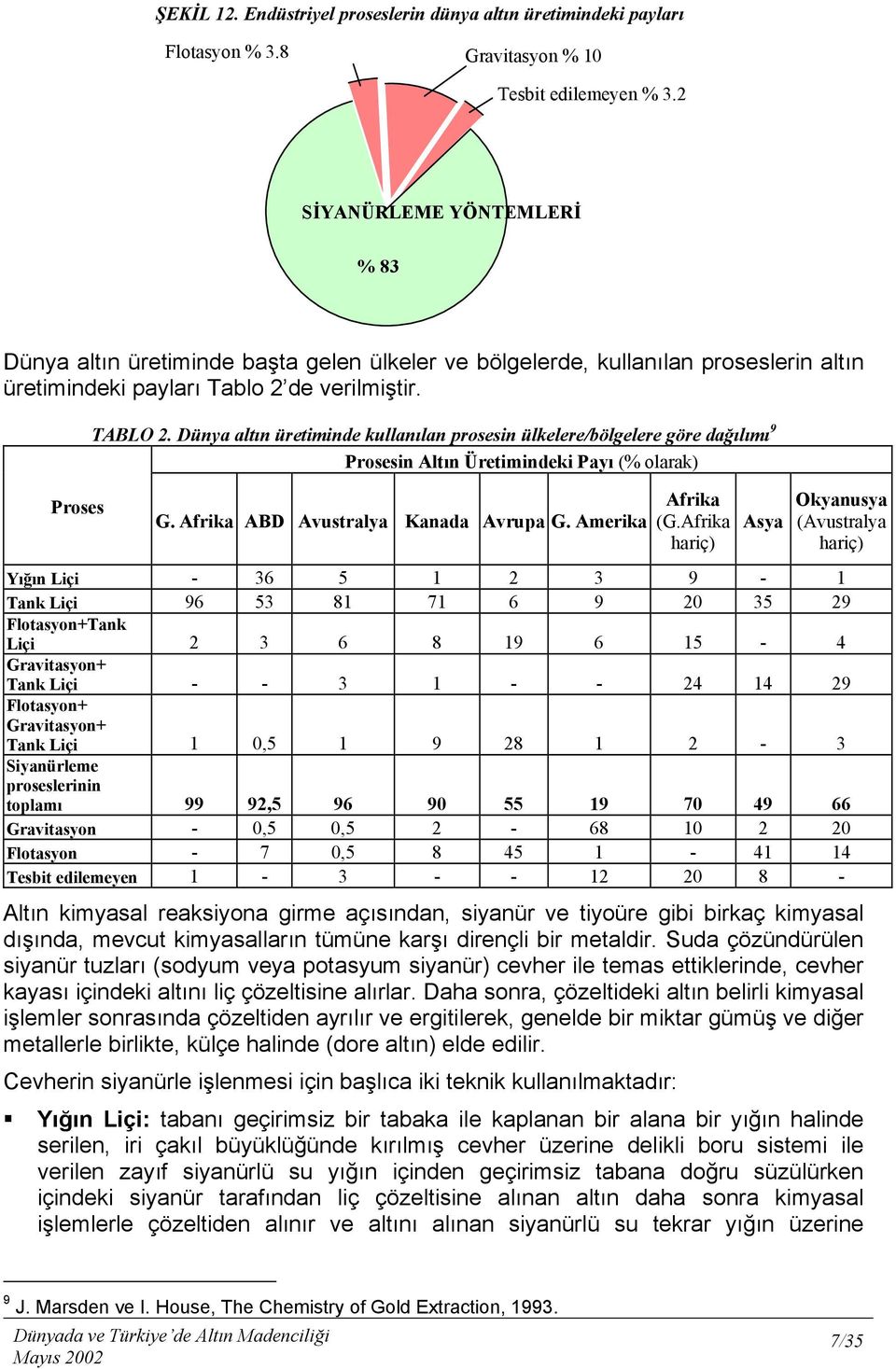 Dünya altõn üretiminde kullanõlan prosesin ülkelere/bölgelere göre dağõlõmõ 9 Prosesin Altõn Üretimindeki Payõ (% olarak) Proses G. Afrika ABD Avustralya Kanada Avrupa G. Amerika Afrika (G.