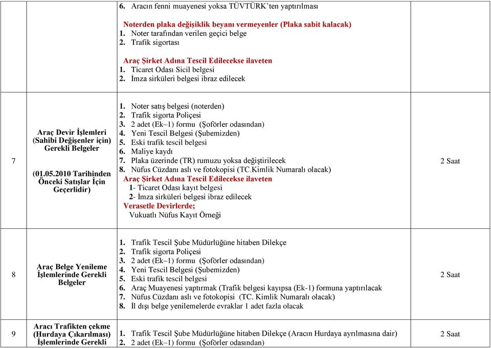 2010 Tarihinden Önceki Satışlar İçin Geçerlidir) 1. Noter satış belgesi (noterden) 2. Trafik sigorta Poliçesi 4. Yeni Tescil Belgesi (Şubemizden) 5. Eski trafik tescil belgesi 6. Maliye kaydı 7.