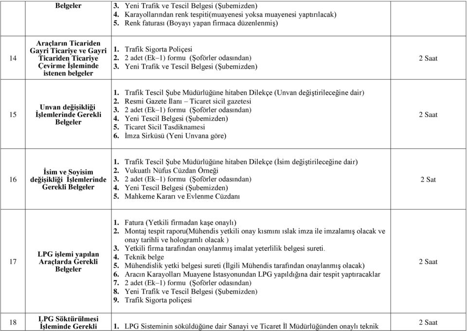 2 adet (Ek 1) formu (Şoförler odasından) 3. Yeni Trafik ve Tescil Belgesi (Şubemizden) 15 Unvan değişikliği 1. Trafik Tescil Şube Müdürlüğüne hitaben Dilekçe (Unvan değiştirileceğine dair) 2.