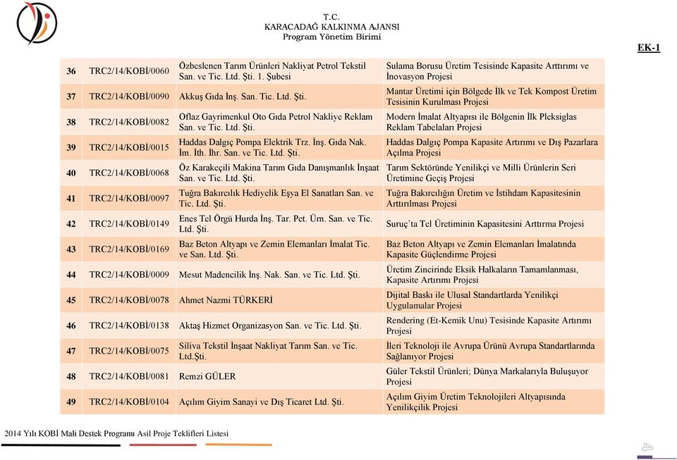 38 TRC2/14/KOBİ/0082 39 TRC2/14/KOBİ/0015 40 TRC2/14/KOBİ/0068 41 TRC2/14/KOBİ/0097 42 TRC2/14/KOBİ/0149 43 TRC2/14/KOBİ/0169 Oflaz Gayrimenkul Oto Gıda Petrol Nakliye Reklam San. ve Tic. Ltd.