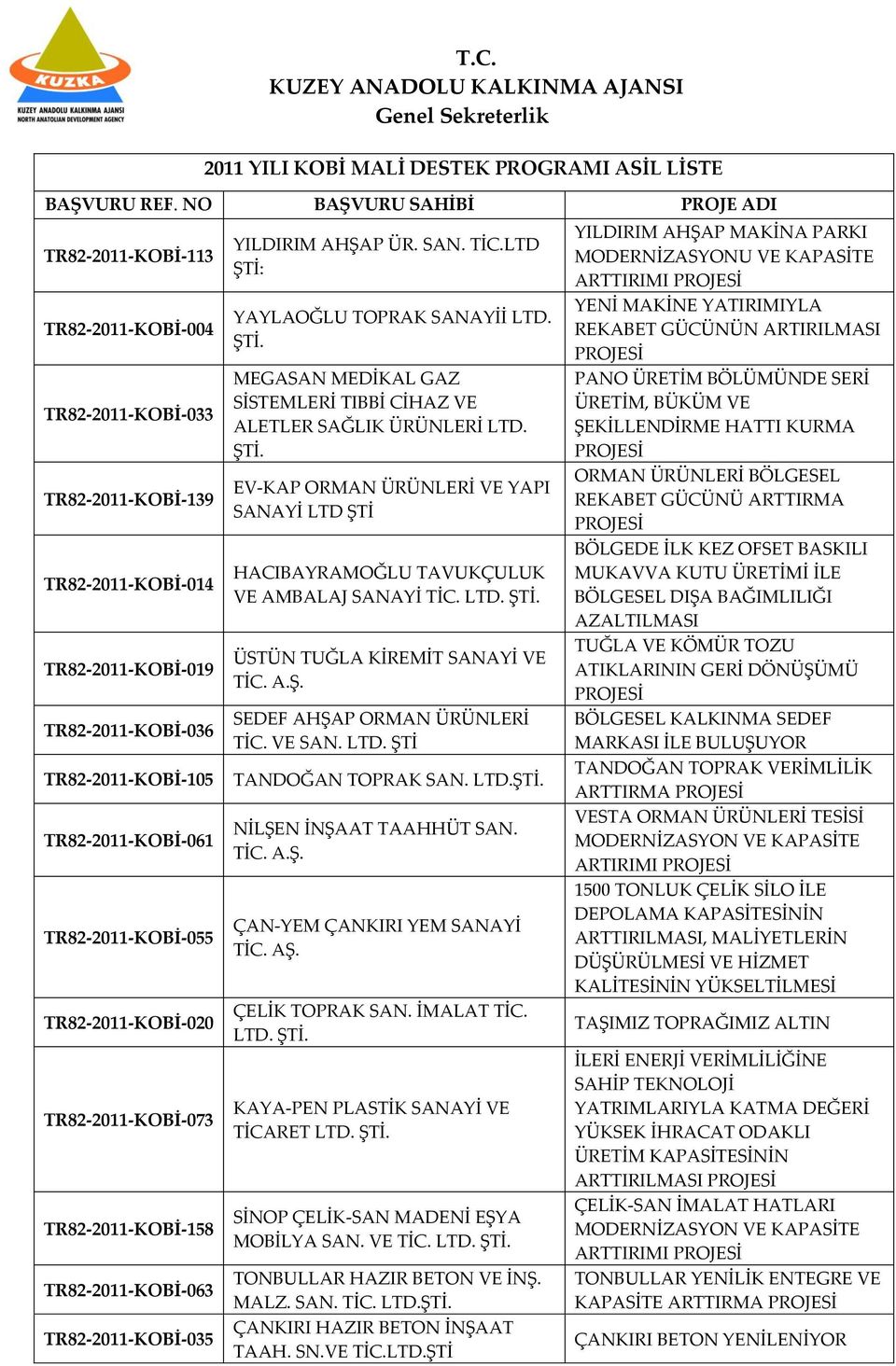 TR82-2011-KOBİ-055 TR82-2011-KOBİ-020 TR82-2011-KOBİ-073 TR82-2011-KOBİ-158 TR82-2011-KOBİ-063 TR82-2011-KOBİ-035 YILDIRIM AHŞAP ÜR. SAN. TİC.LTD ŞTİ: