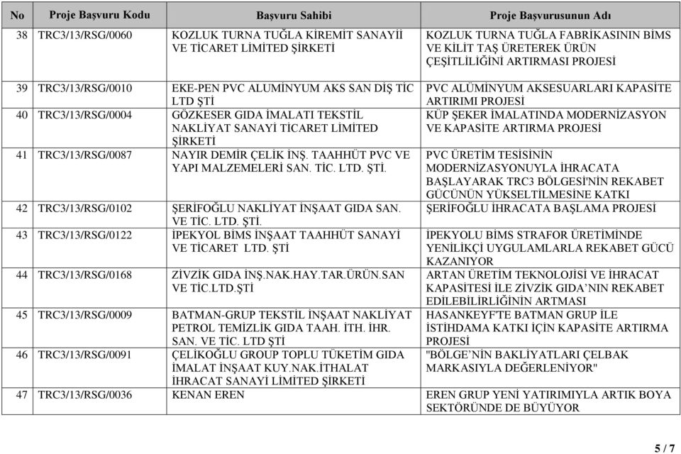 ŞTİ 44 TRC3/13/RSG/0168 ZİVZİK GIDA İNŞ.NAK.HAY.TAR.ÜRÜN.SAN VE TİC.LTD.ŞTİ 45 TRC3/13/RSG/0009 BATMAN-GRUP TEKSTİL İNŞAAT NAKLİYAT PETROL TEMİZLİK GIDA TAAH. İTH. İHR. SAN. VE TİC. LTD ŞTİ 46 TRC3/13/RSG/0091 ÇELİKOĞLU GROUP TOPLU TÜKETİM GIDA İMALAT İNŞAAT KUY.