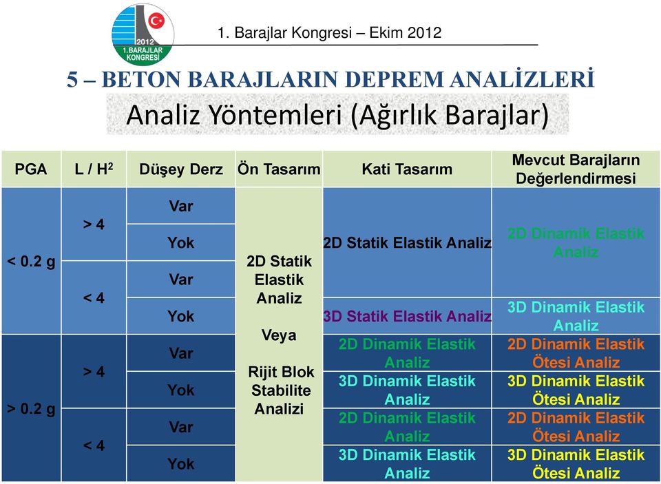 Elastik Analiz 2D Dinamik Elastik Analiz 3D Dinamik Elastik Analiz 2D Dinamik Elastik Analiz 3D Dinamik Elastik Analiz Mevcut Barajların Değerlendirmesi