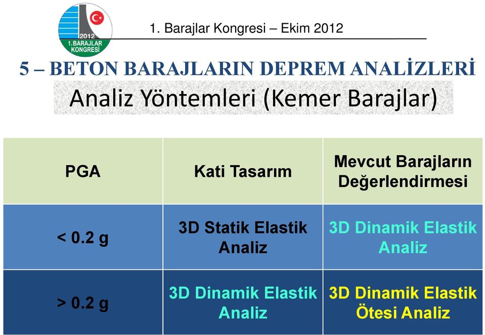 < 0.2 g 3D Statik Elastik Analiz 3D Dinamik Elastik Analiz >