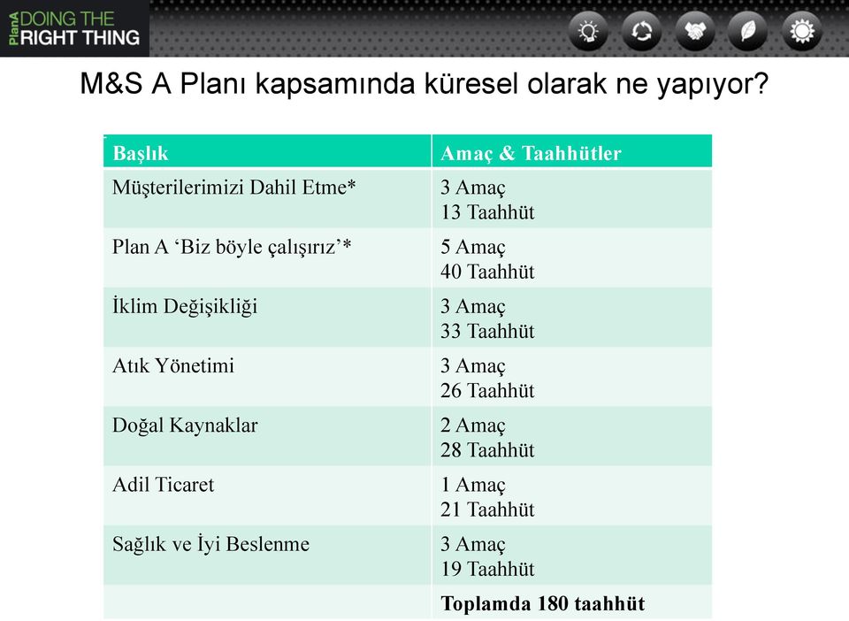 Yönetimi Doğal Kaynaklar Adil Ticaret Sağlık ve İyi Beslenme Amaç & Taahhütler 3 Amaç 13