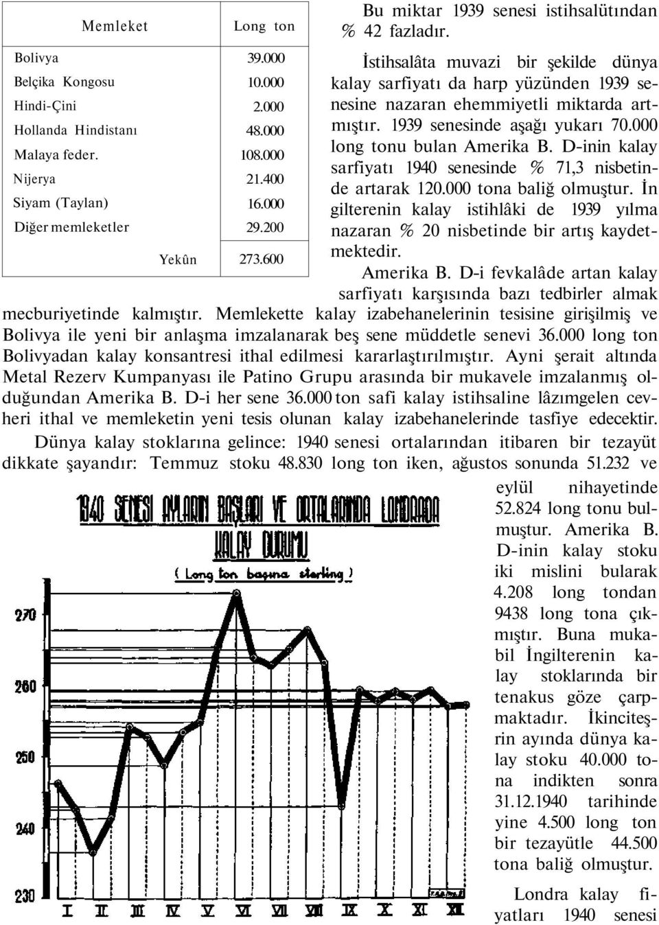 D-inin kalay Malaya feder. 108.000 sarfiyatı 1940 senesinde % 71,3 nisbetinde artarak 120.000 tona baliğ olmuştur. İn Nijerya 21.400 Siyam (Taylan) 16.