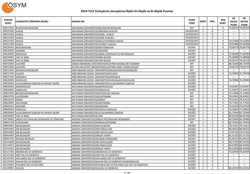 100221309 HUKUK ADIYAMAN ÜNİVERSİTESİ/TİCARET HUKUKU EA/SÖZ/SAY 1 1 0 70,05898 70,05898 100229501 RESTORASYON ADIYAMAN ÜNİVERSİTESİ/RESTORASYON EA/SAY 1 1 0 70,68778 70,68778 100230201 SERAMİK