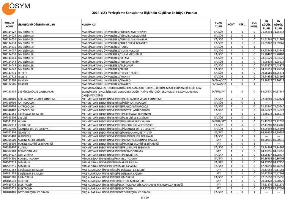 EA/SÖZ 1 1 0 71,09367 71,09367 107114035 DİN BİLİMLERİ MARDİN ARTUKLU ÜNİVERSİTESİ/HADİS EA/SÖZ 1 0 1 --- --- 107114037 DİN BİLİMLERİ MARDİN ARTUKLU ÜNİVERSİTESİ/İSLAM HUKUKU EA/SÖZ 1 1 0 83,93248