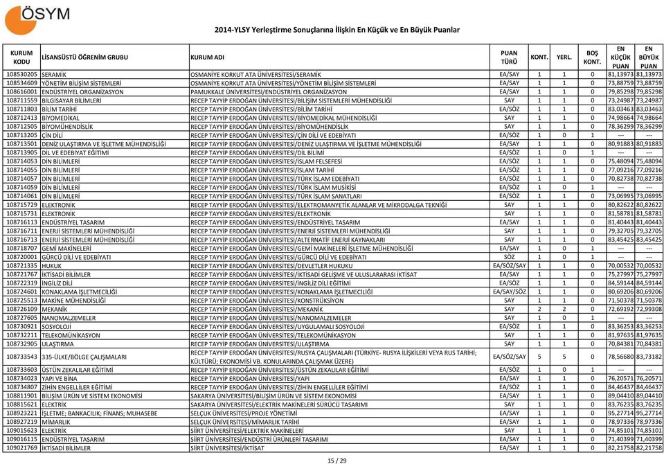 ERDOĞAN ÜNİVERSİTESİ/BİLİŞİM SİSTEMLERİ MÜHDİSLİĞİ SAY 1 1 0 73,24987 73,24987 108711803 BİLİM TARİHİ RECEP TAYYİP ERDOĞAN ÜNİVERSİTESİ/BİLİM TARİHİ EA/SÖZ 1 1 0 83,03463 83,03463 108712413