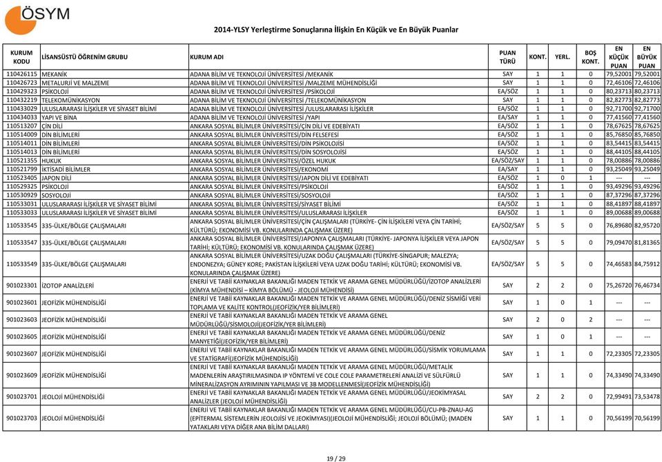 ÜNİVERSİTESİ /TELEKOMÜNİKASYON SAY 1 1 0 82,82773 82,82773 110433029 ULUSLARARASI İLİŞKİLER VE SİYASET BİLİMİ ADANA BİLİM VE TEKNOLOJİ ÜNİVERSİTESİ /ULUSLARARASI İLİŞKİLER EA/SÖZ 1 1 0 92,71700