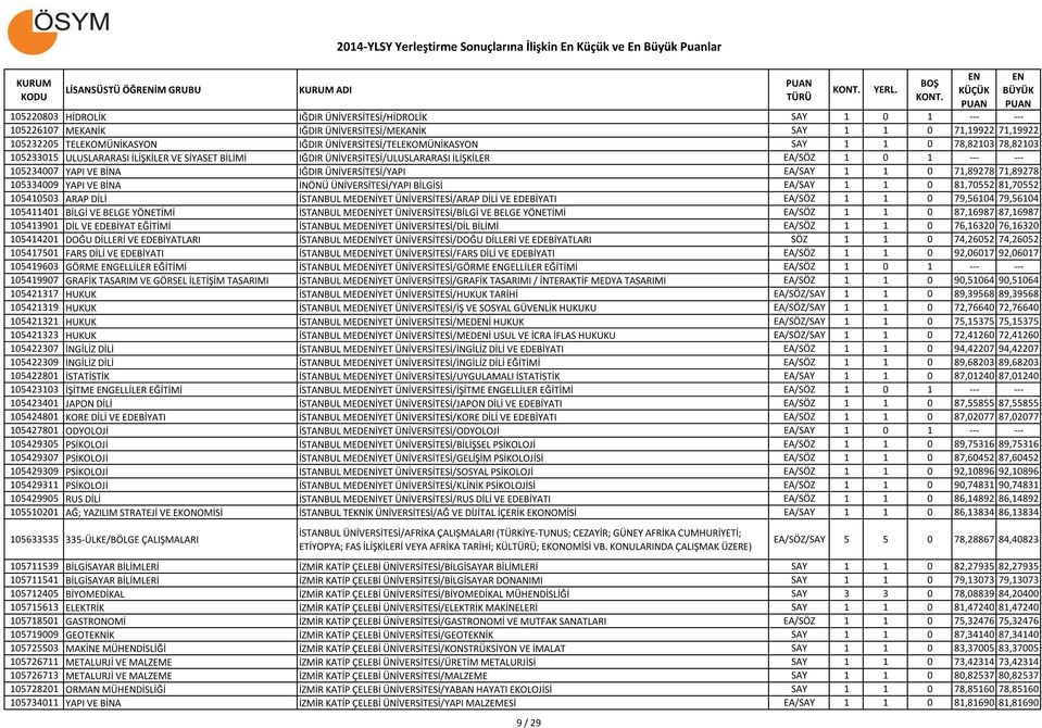 IĞDIR ÜNİVERSİTESİ/YAPI EA/SAY 1 1 0 71,89278 71,89278 105334009 YAPI VE BİNA İNÖNÜ ÜNİVERSİTESİ/YAPI BİLGİSİ EA/SAY 1 1 0 81,70552 81,70552 105410503 ARAP DİLİ İSTANBUL MEDİYET ÜNİVERSİTESİ/ARAP