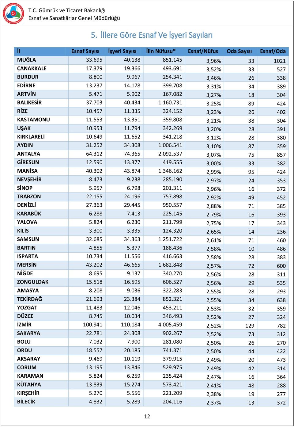 457 11.335 324.152 3,23% 26 402 KASTAMONU 11.553 13.351 359.808 3,21% 38 304 UŞAK 10.953 11.794 342.269 3,20% 28 391 KIRKLARELİ 10.649 11.652 341.218 3,12% 28 380 AYDIN 31.252 34.308 1.006.