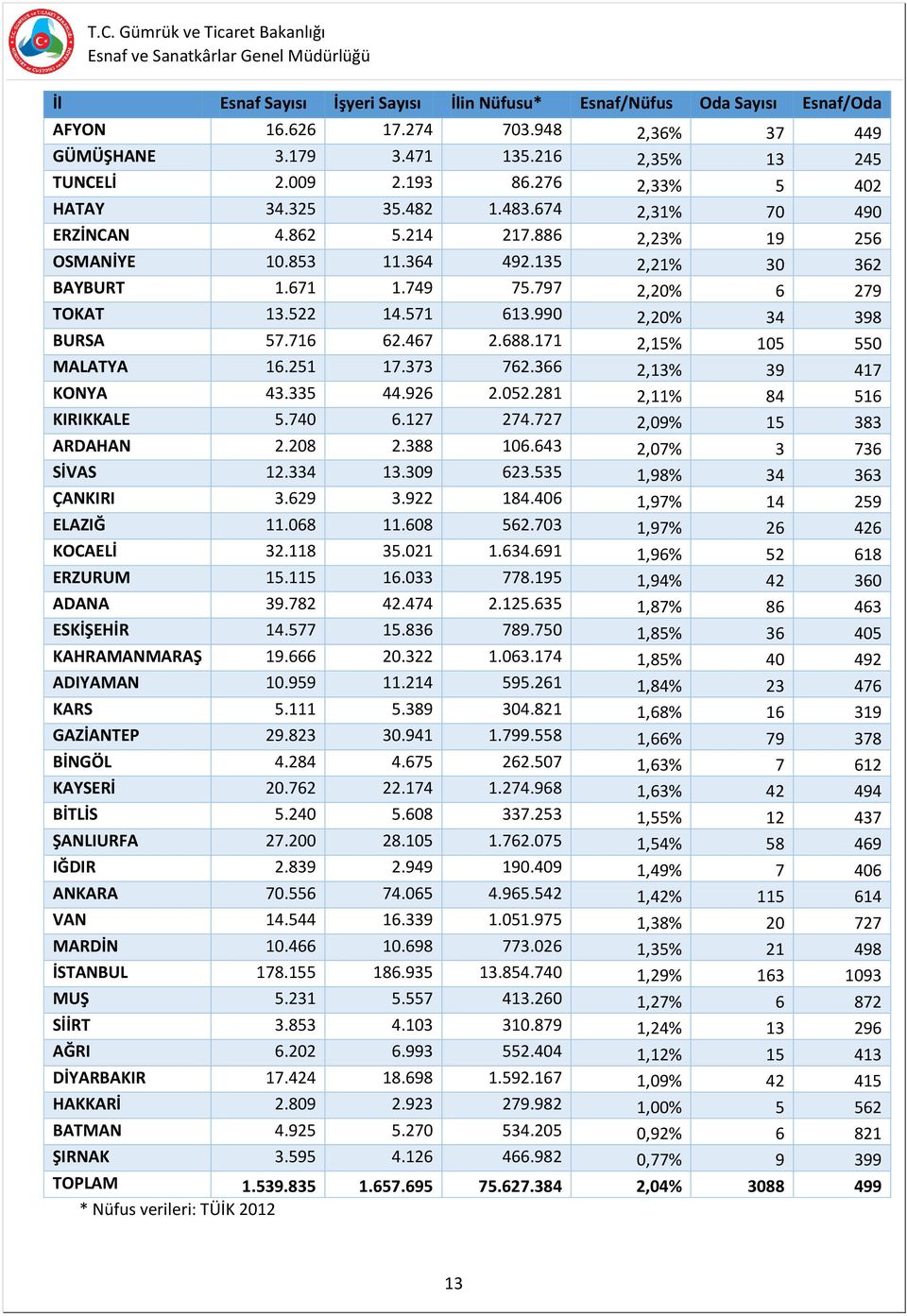 571 613.990 2,20% 34 398 BURSA 57.716 62.467 2.688.171 2,15% 105 550 MALATYA 16.251 17.373 762.366 2,13% 39 417 KONYA 43.335 44.926 2.052.281 2,11% 84 516 KIRIKKALE 5.740 6.127 274.