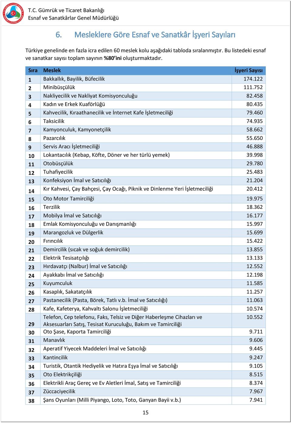 752 3 Nakliyecilik ve Nakliyat Komisyonculuğu 82.458 4 Kadın ve Erkek Kuaförlüğü 80.435 5 Kahvecilik, Kıraathanecilik ve İnternet Kafe İşletmeciliği 79.460 6 Taksicilik 74.