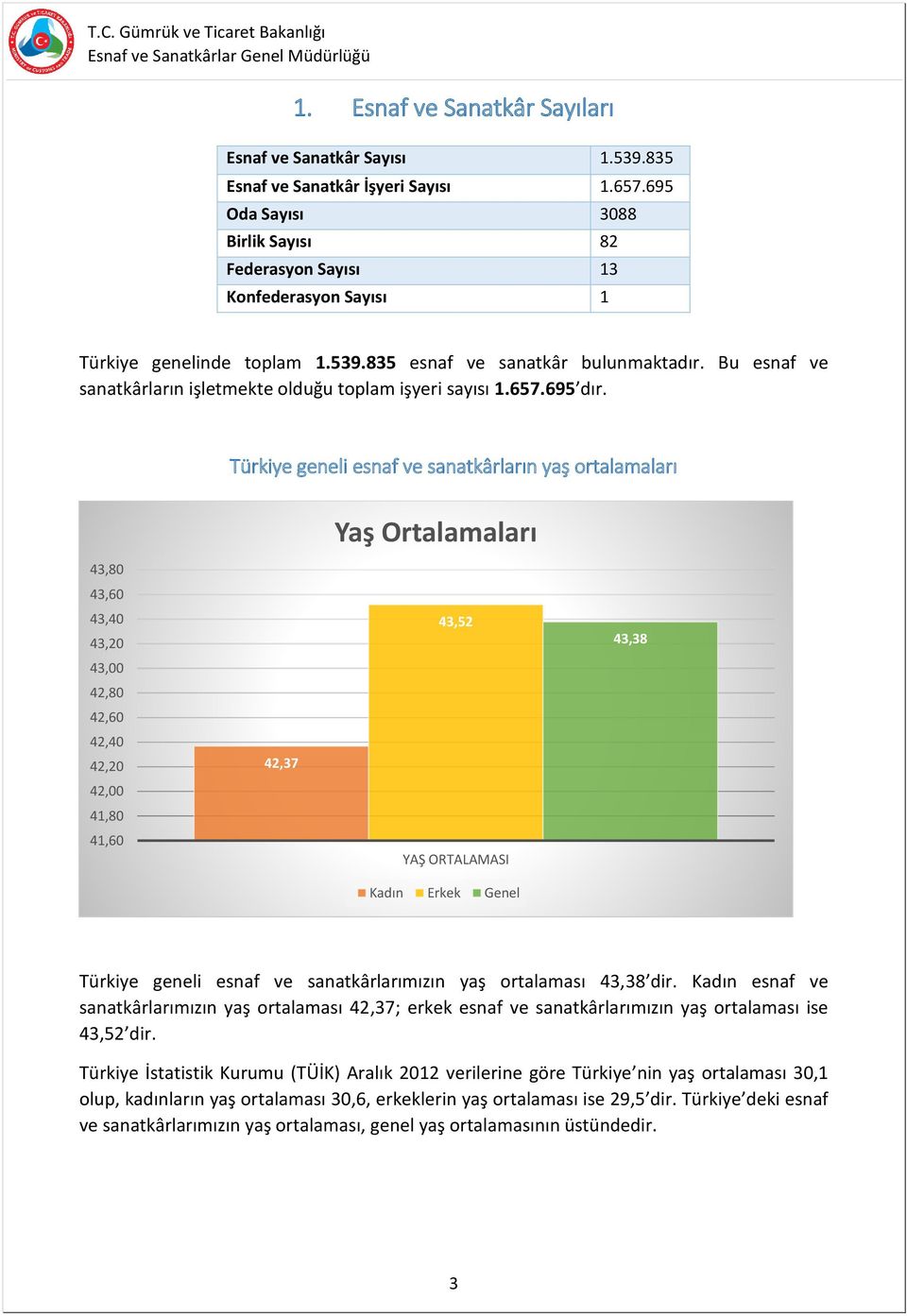 Bu esnaf ve sanatkârların işletmekte olduğu toplam işyeri sayısı 1.657.695 dır.