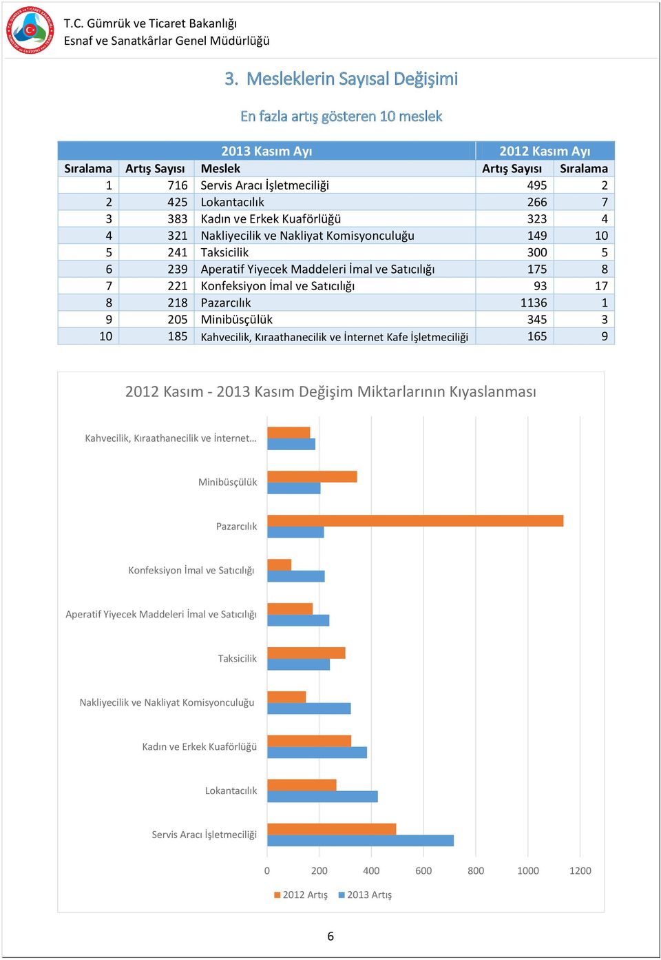 Konfeksiyon İmal ve Satıcılığı 93 17 8 218 Pazarcılık 1136 1 9 205 Minibüsçülük 345 3 10 185 Kahvecilik, Kıraathanecilik ve İnternet Kafe İşletmeciliği 165 9 2012 Kasım - 2013 Kasım Değişim