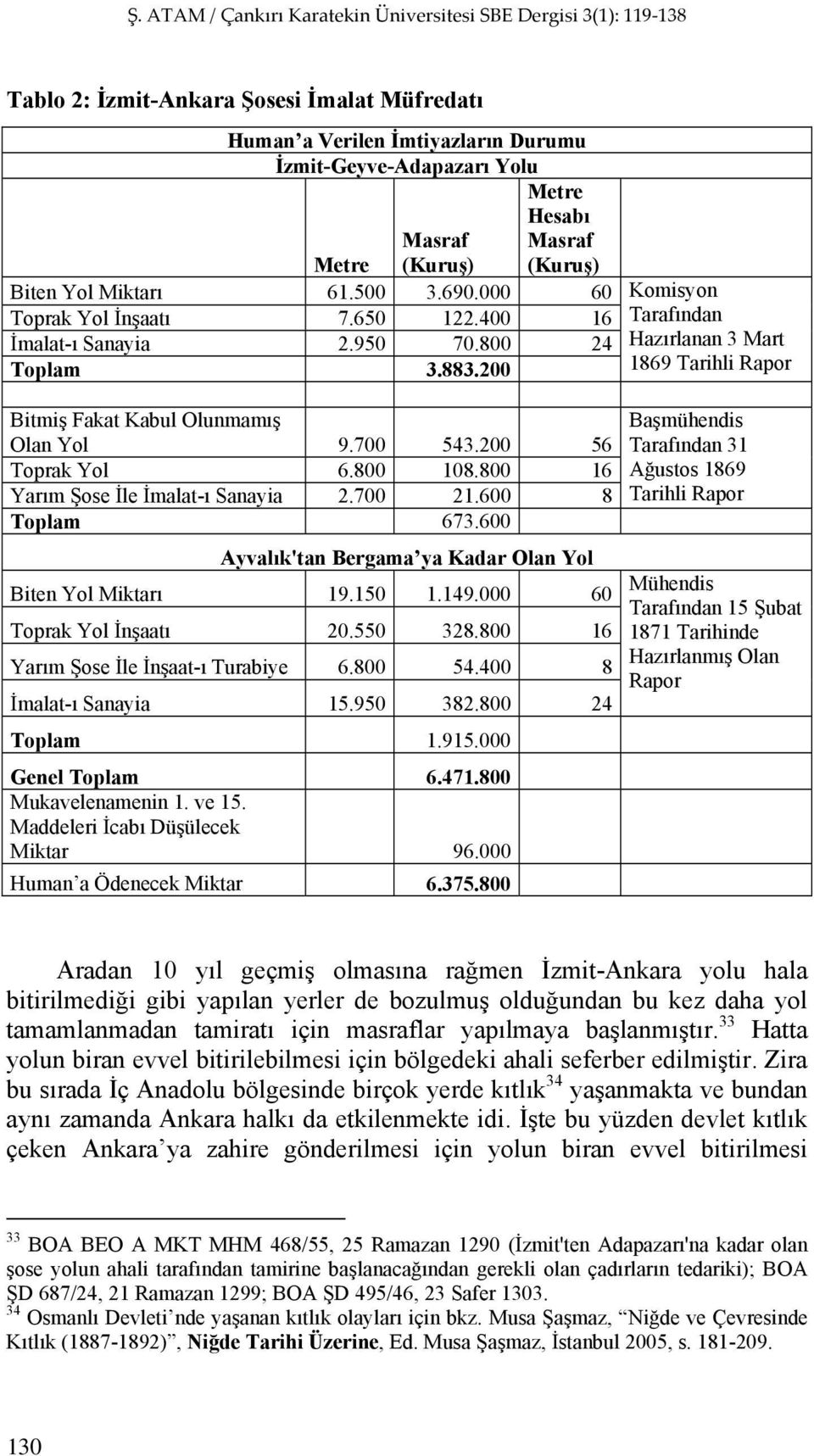 200 56 Toprak Yol 6.800 108.800 16 Yarım Şose İle İmalat-ı Sanayia 2.700 21.600 8 Toplam 673.