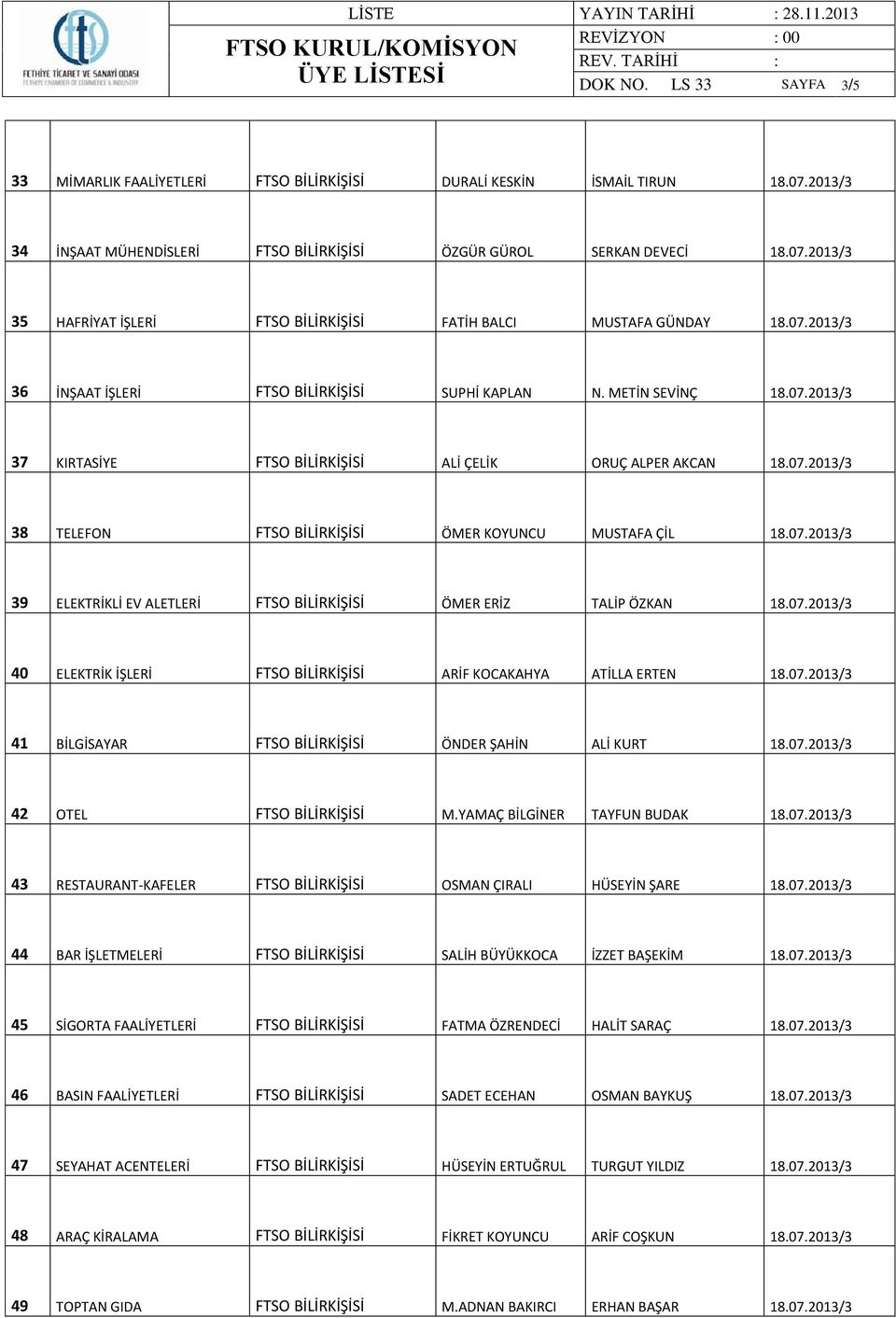 07.2013/3 39 ELEKTRİKLİ EV ALETLERİ FTSO BİLİRKİŞİSİ ÖMER ERİZ TALİP ÖZKAN 18.07.2013/3 40 ELEKTRİK İŞLERİ FTSO BİLİRKİŞİSİ ARİF KOCAKAHYA ATİLLA ERTEN 18.07.2013/3 41 BİLGİSAYAR FTSO BİLİRKİŞİSİ ÖNDER ŞAHİN ALİ KURT 18.