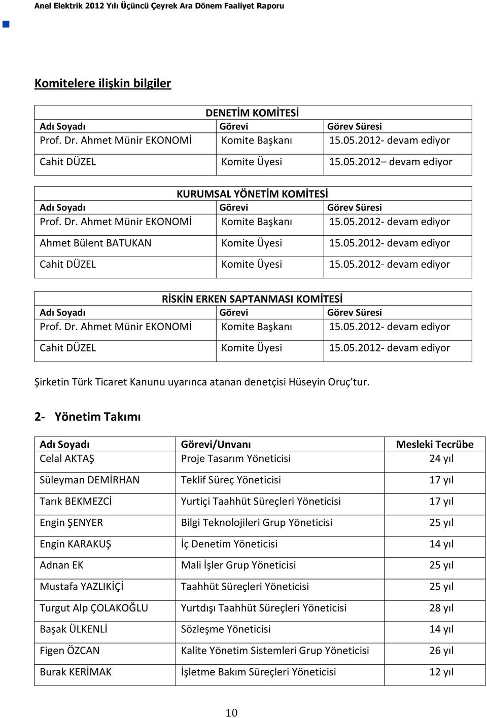 05.2012- devam ediyor Cahit DÜZEL Komite Üyesi 15.05.2012- devam ediyor RİSKİN ERKEN SAPTANMASI KOMİTESİ Adı Soyadı Görevi Görev Süresi Prof. Dr. Ahmet Münir EKONOMİ Komite Başkanı 15.05.2012- devam ediyor Cahit DÜZEL Komite Üyesi 15.05.2012- devam ediyor Şirketin Türk Ticaret Kanunu uyarınca atanan denetçisi Hüseyin Oruç tur.