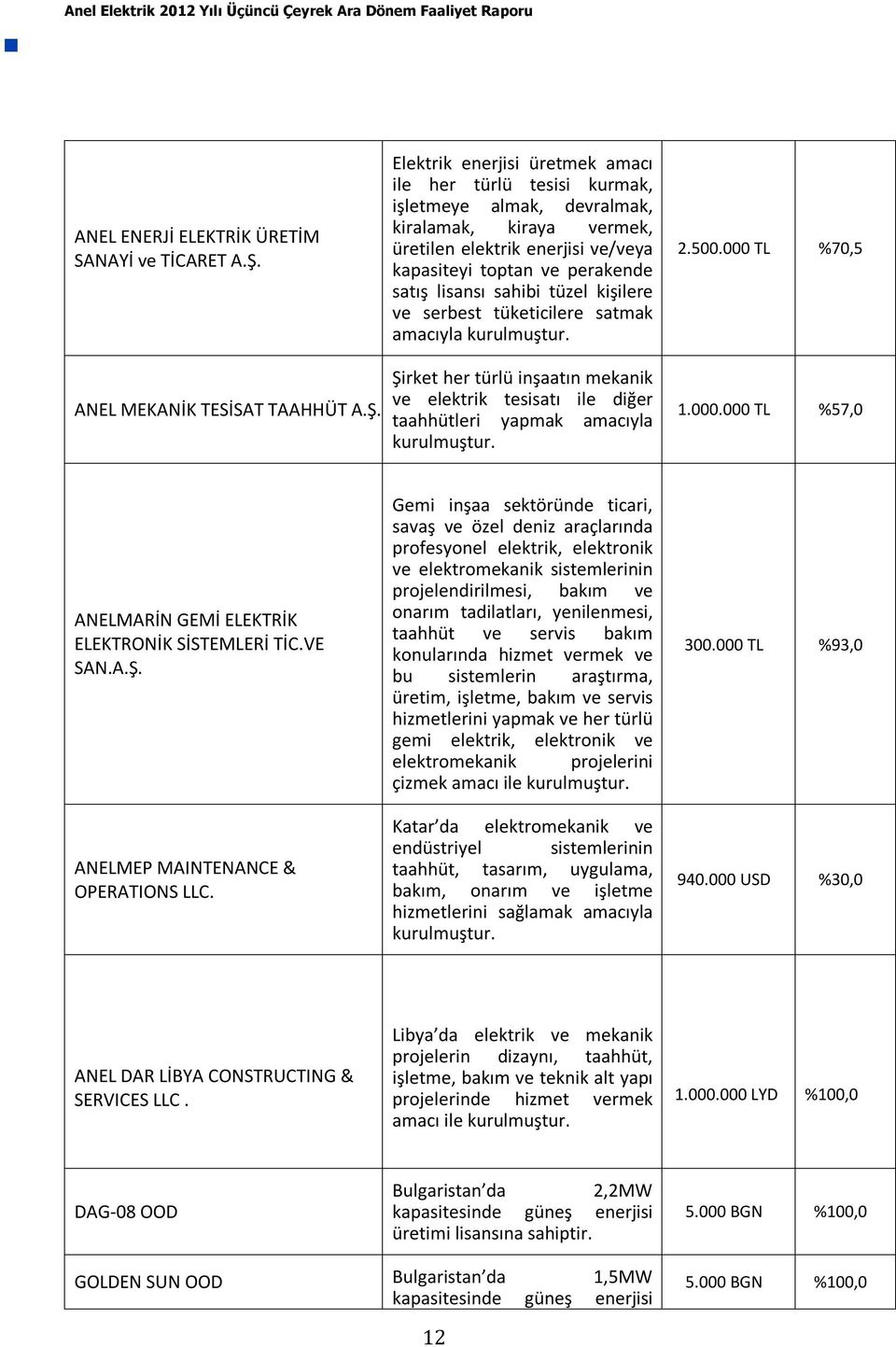 Elektrik enerjisi üretmek amacı ile her türlü tesisi kurmak, işletmeye almak, devralmak, kiralamak, kiraya vermek, üretilen elektrik enerjisi ve/veya kapasiteyi toptan ve perakende satış lisansı