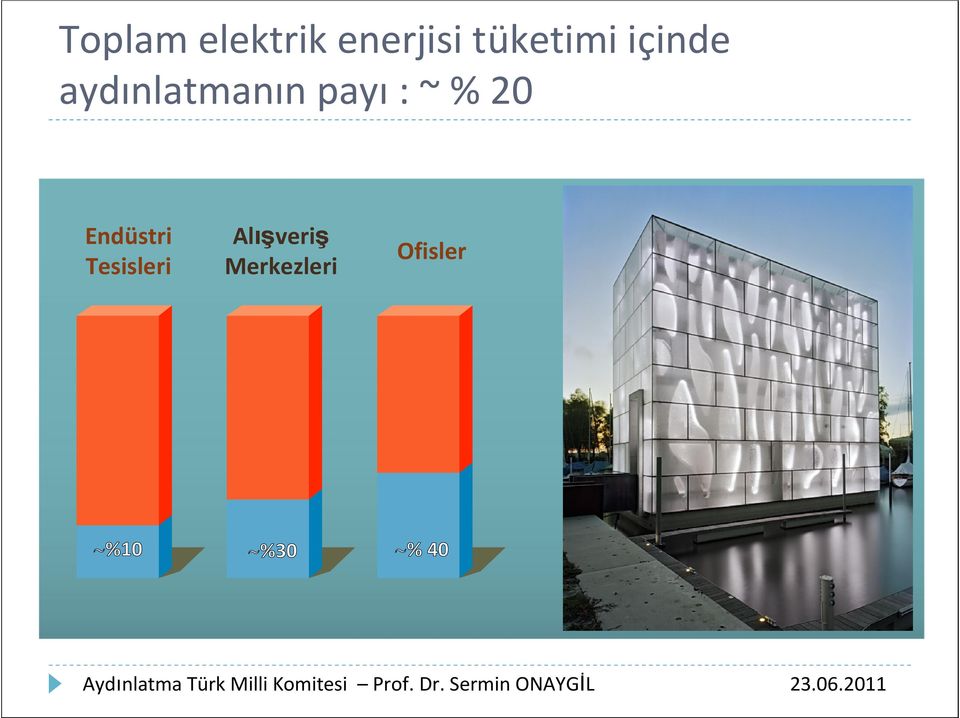 payı : ~ % 20 Endüstri Tesisleri