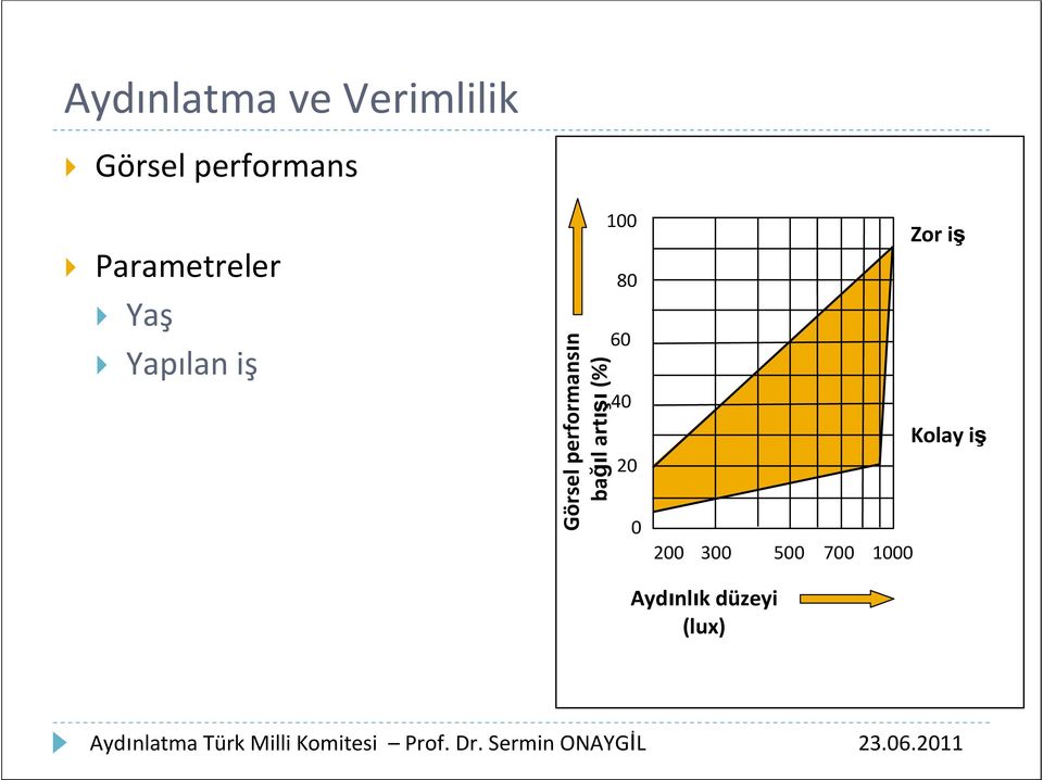 performansın bağıl artışı (%) Zor iş 40 Kolay