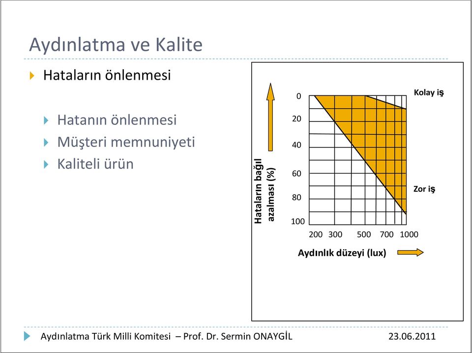 ürün 20 40 Hataların bağıl azalması (%) 60 Zor iş