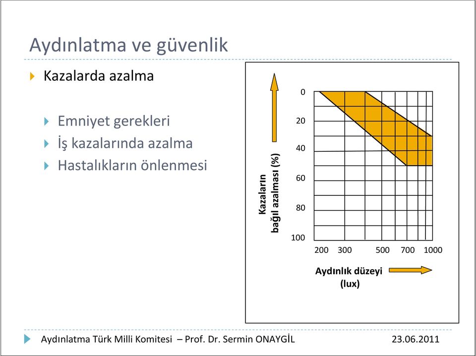 Hastalıkların önlenmesi 20 40 Kazaların bağıl