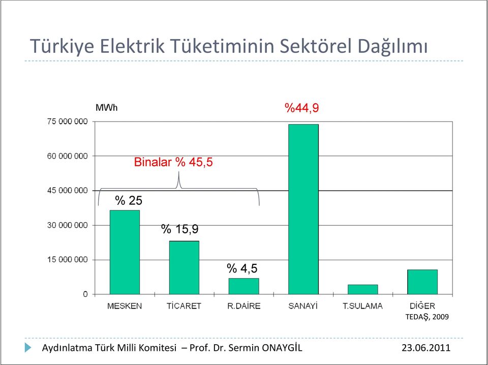 Dağılımı %44,9 Binalar %