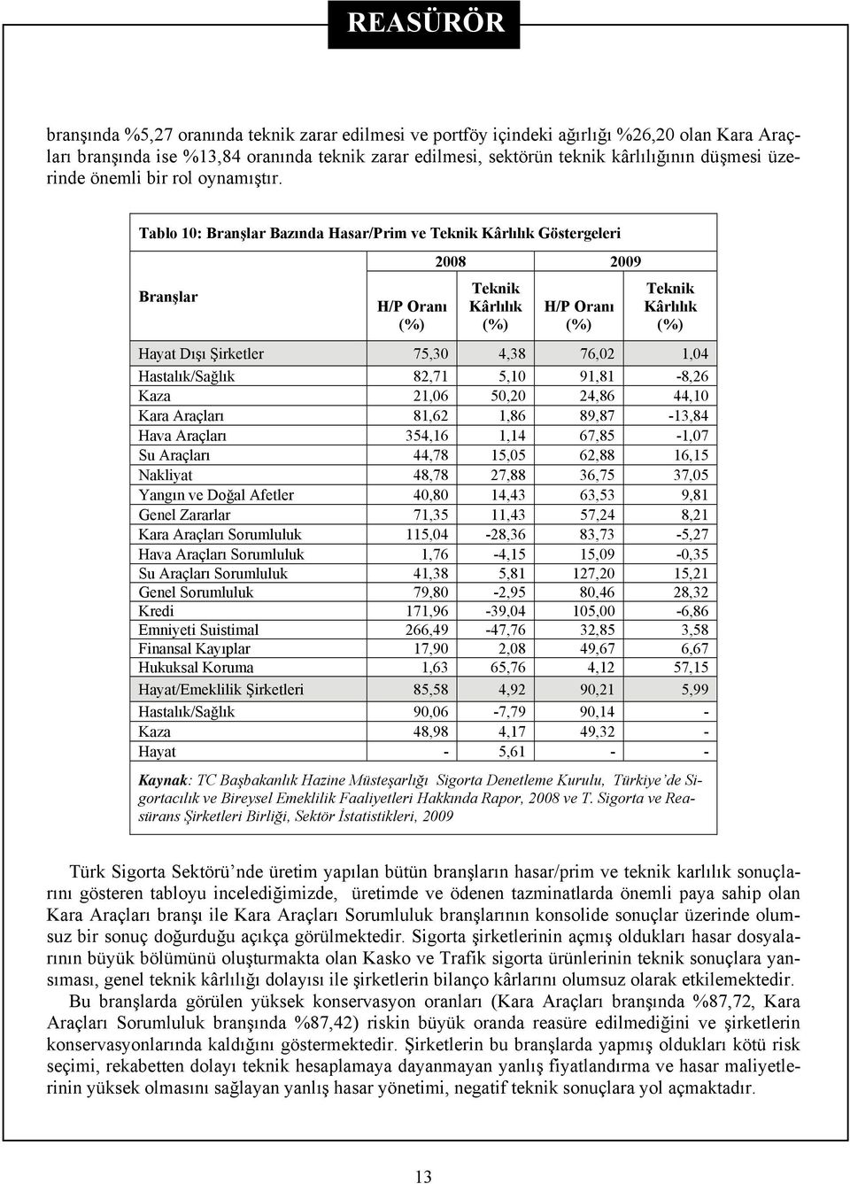 Tablo 10: Branşlar Bazında Hasar/Prim ve Teknik Kârlılık Göstergeleri Branşlar H/P Oranı (%) 2008 2009 Teknik Kârlılık (%) H/P Oranı (%) Teknik Kârlılık (%) Hayat Dışı Şirketler 75,30 4,38 76,02 1,04