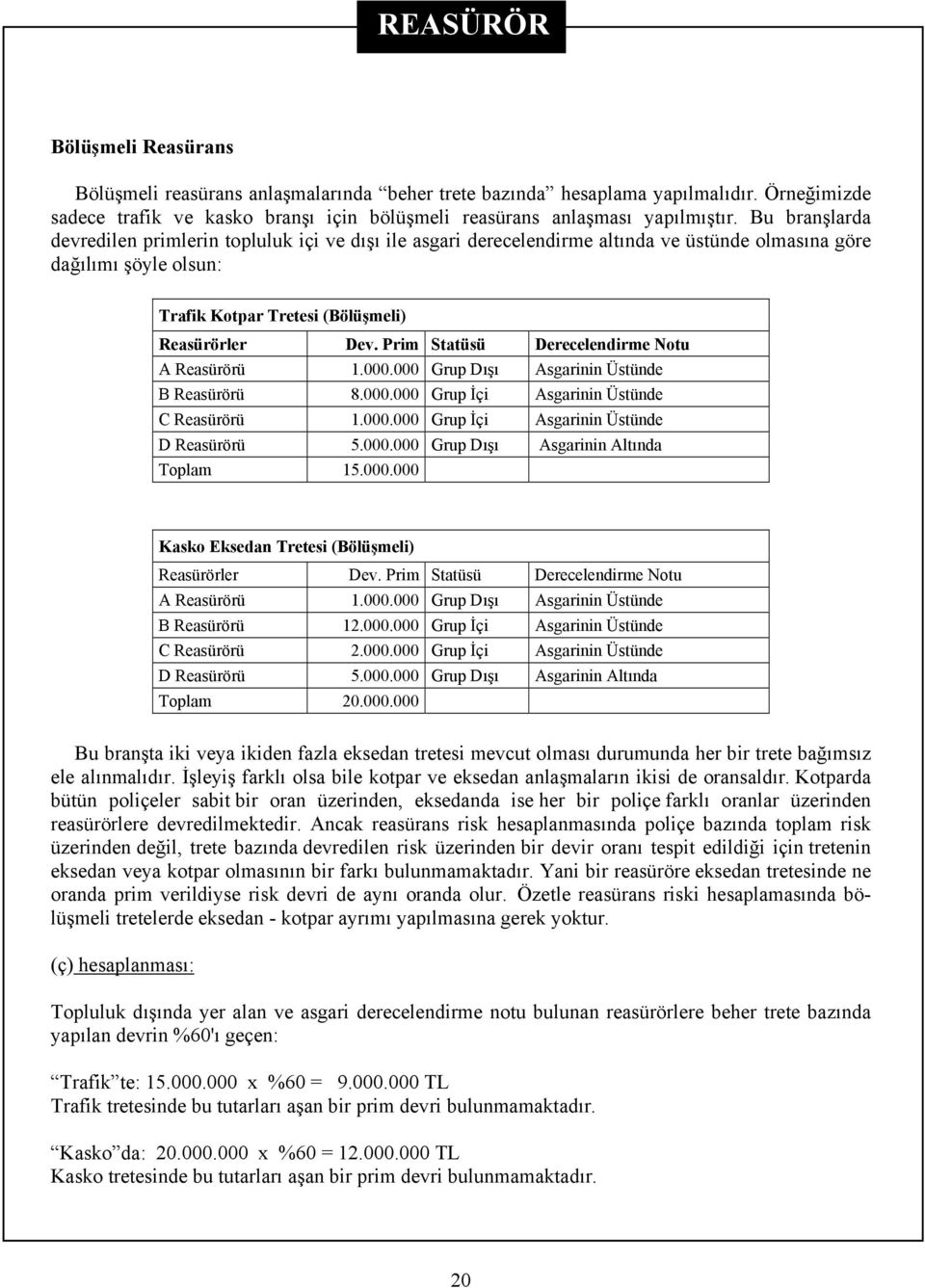 Prim Statüsü Derecelendirme Notu A Reasürörü 1.000.000 Grup Dışı Asgarinin Üstünde B Reasürörü 8.000.000 Grup İçi Asgarinin Üstünde C Reasürörü 1.000.000 Grup İçi Asgarinin Üstünde D Reasürörü 5.000.000 Grup Dışı Asgarinin Altında Toplam 15.