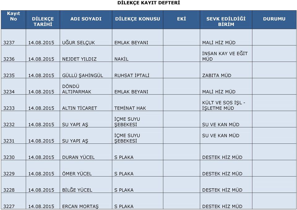 08.2015 SU YAPI AŞ 3231 14.08.2015 SU YAPI AŞ İÇME SUYU ŞEBEKESİ İÇME SUYU ŞEBEKESİ SU VE KAN MÜD SU VE KAN MÜD 3230 14.08.2015 DURAN YÜCEL S PLAKA HİZ MÜD 3229 14.